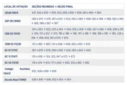 Seções eleitorais foram reunidas no mesmo local de votação