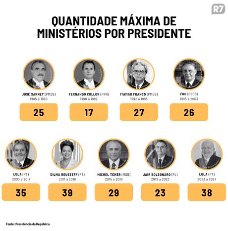 Lula não tem planos de enxugar ministérios em caso de reeleição; governo tem 38 pastas