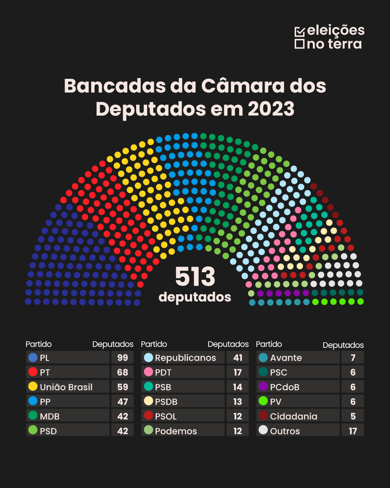 Crescimento do PL no Congresso pode dificultar governabilidade de Lula ou facilitar construção da base para Flávio