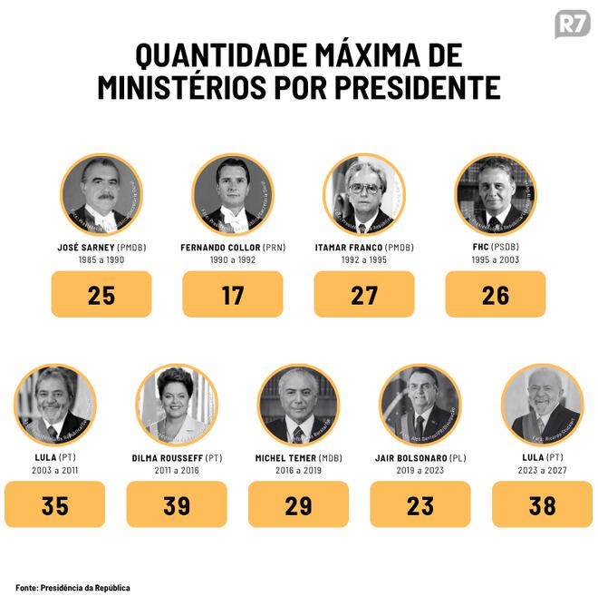 Lula não tem planos de enxugar ministérios em caso de reeleição; governo tem 38 pastas