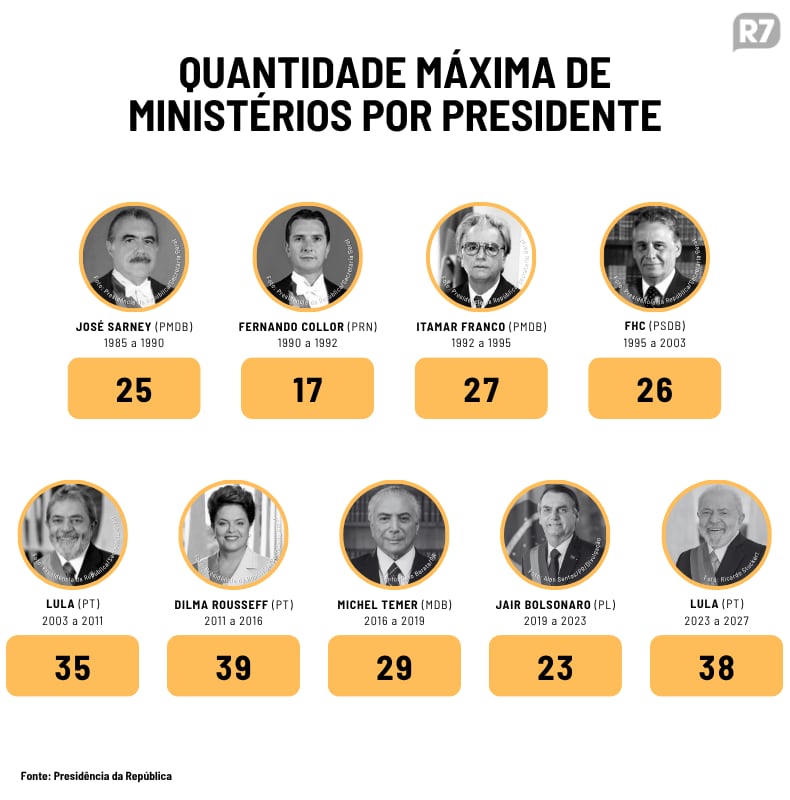 Lula não tem planos de enxugar ministérios em caso de reeleição; governo tem 38 pastas