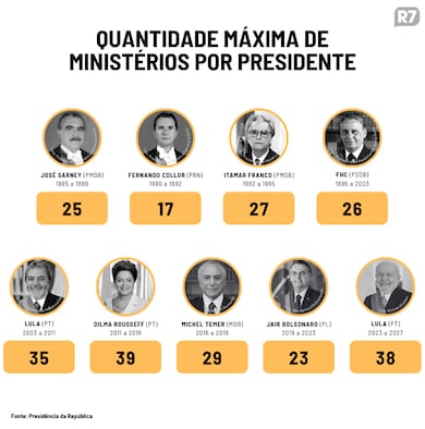 Lula não tem planos de enxugar ministérios em caso de reeleição; governo tem 38 pastas